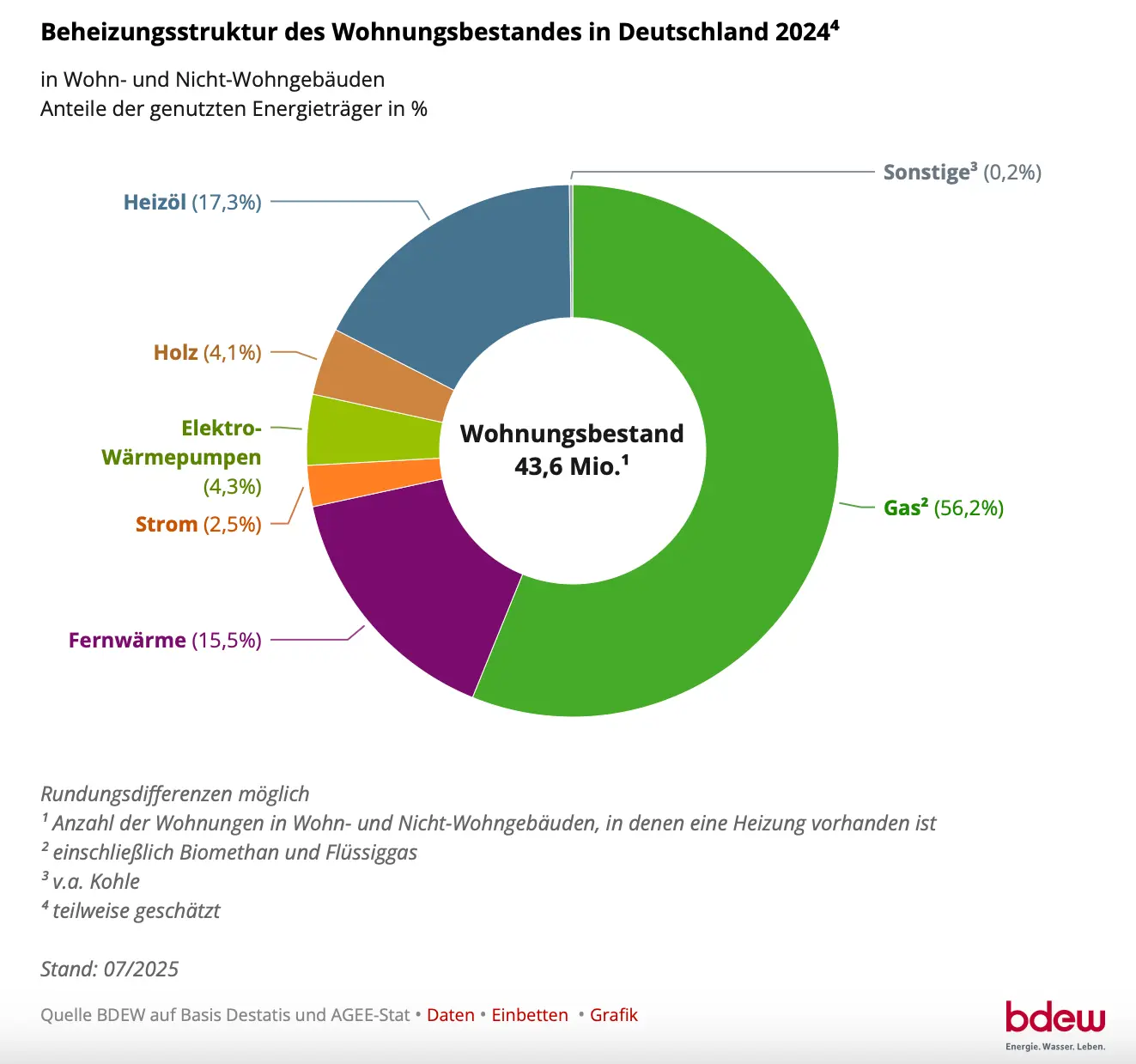 Infografik zeigt, wie in Deutschland im Wohnungsbestand geheizt wird. 56,2 % der Wohnungen nutzen Gas, 17,3 %Heizöl und 15,5 % Fernwärme, 4,3 % Wärmepumpen, 4,1 % Holz und 2,5 % Strom.
