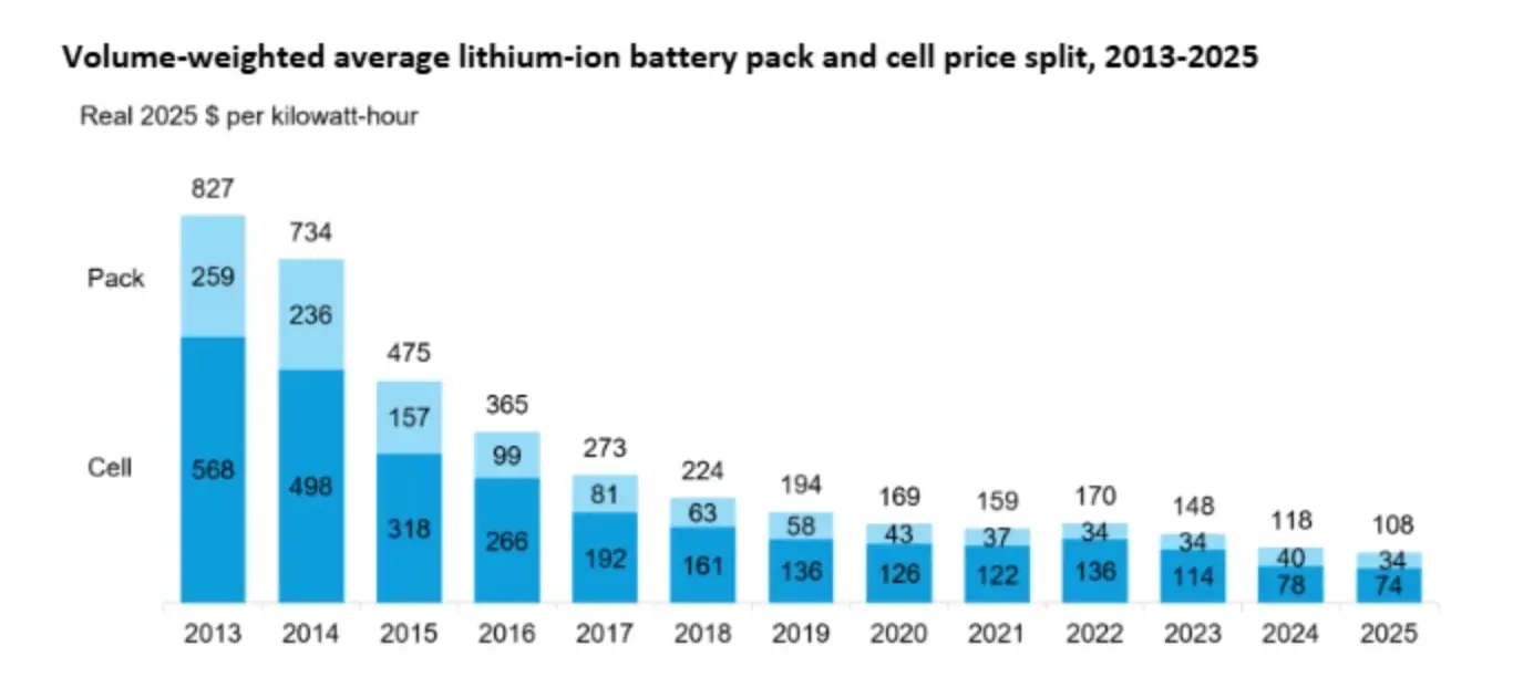 Quelle: BloombergNEF Stacked bar chart showing the volume-weighted average price split of lithium-ion battery packs and cells from 2013 to 2025, declining from $827 per kilowatt-hour to $108 per kilowatt-hour.