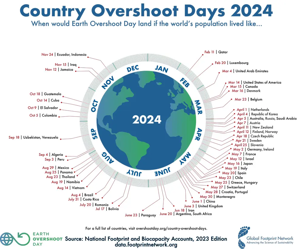 Country Overshoot Days 2024 Erdüberlastungstag