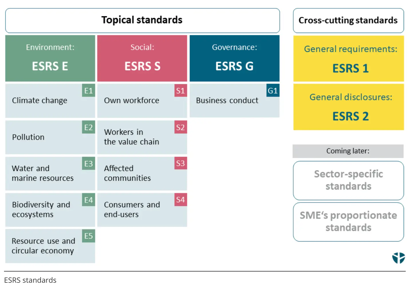 ESRS Richtlinen in der Übersicht