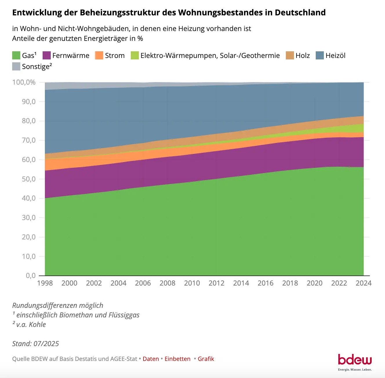 Gestapeltes Flächendiagramm, das die Veränderung der Heizenergiequellen in Deutschland von 1998 bis 2024 veranschaulicht – mit einem deutlichen Rückgang beim Einsatz von Heizöl und einem spürbaren Anstieg bei Fernwärme sowie erneuerbaren Technologien wie Wärmepumpen.
