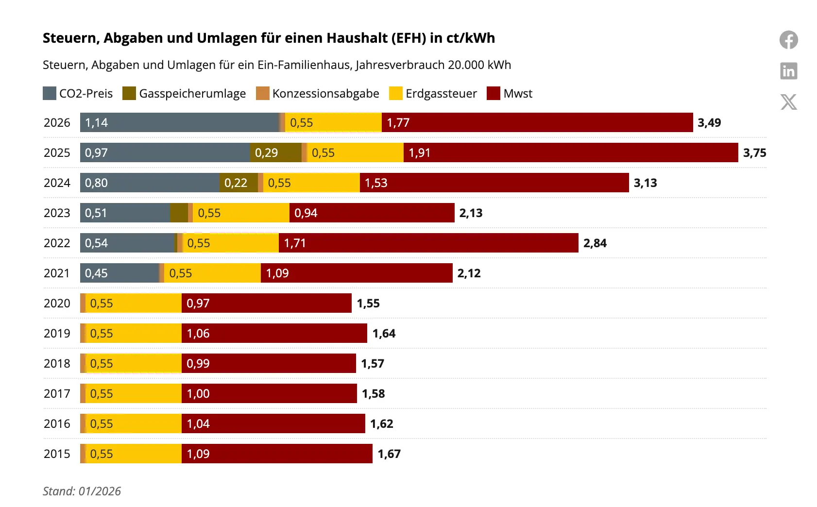 Stacked bar chart showing the breakdown of natural gas taxes, levies, and surcharges for a single-family household from 2015 to 2026, in ct/kWh.