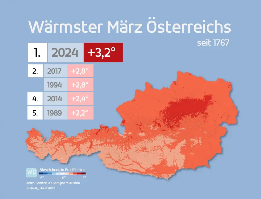 Temperaturen März Österreich 2024