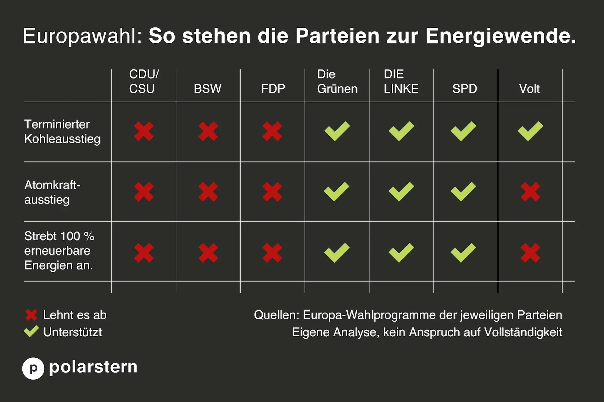 Europawahl: Parteien im Energiewende-Check.