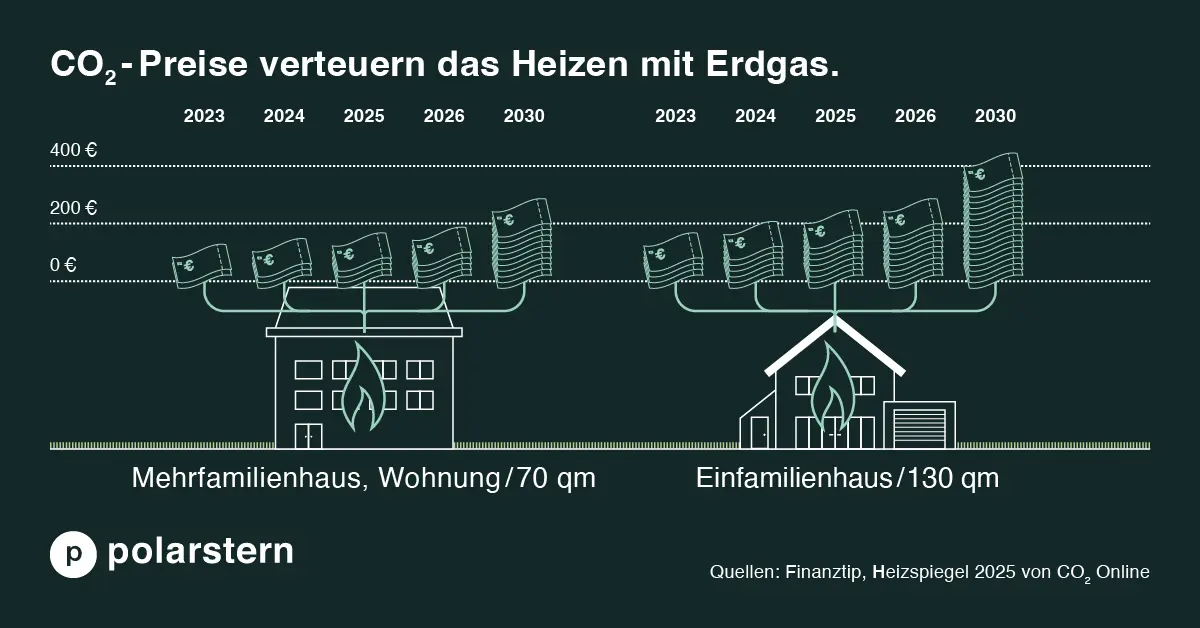 Quelle: Polarstern A diagram titled "CO2-Preise verteuern das Heizen mit Erdgas" shows rising natural gas heating costs for a 70 sqm apartment and a 130 sqm single-family home from 2023 to 2030.