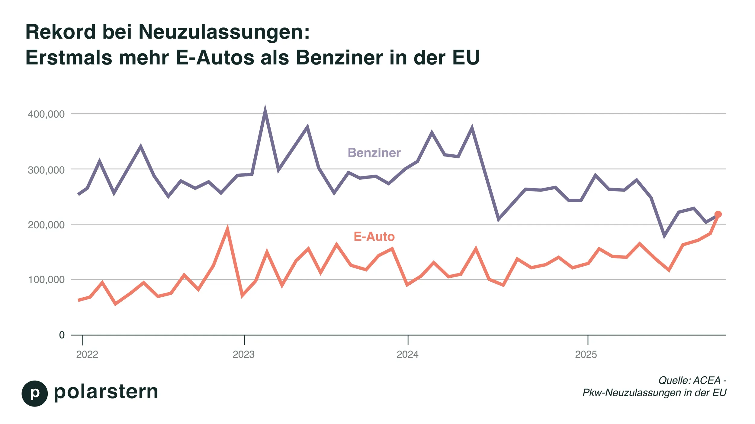 Line graph of EU new car registrations from 2022 to early 2025, showing E-cars surpassing gasoline cars for the first time.