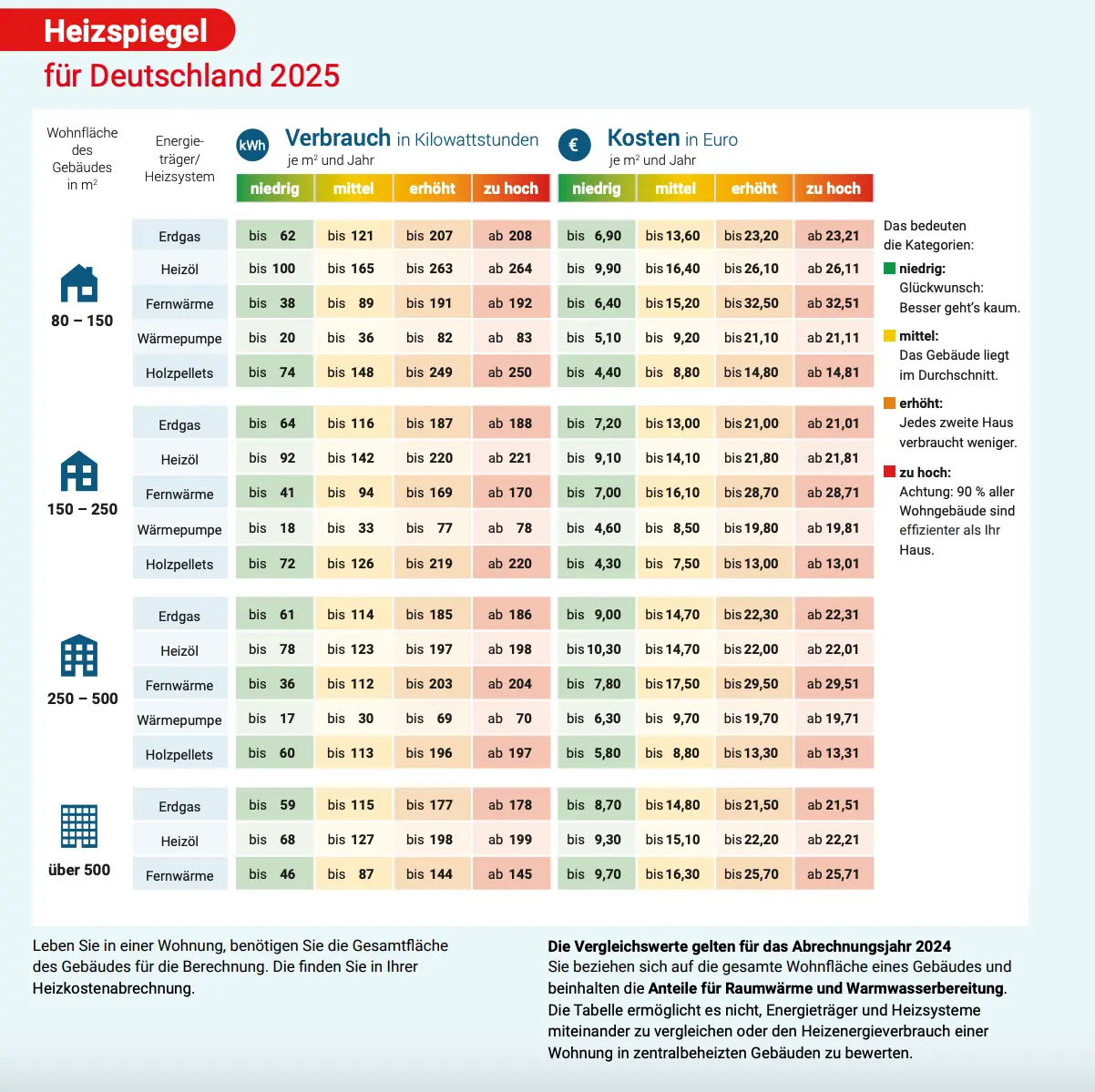 Der Heizspiegel 2025 zeigt, wie viel verschiedene Heizsysteme in Wohngebäuden kosten – von Erdgas bis Wärmepumpe. Je nach Wohnfläche und Verbrauch liegen die Heizkosten zwischen ca. 4 € und über 30 € pro Quadratmeter und Jahr. Der durchschnittliche Wert über alle Systeme und Größen liegt bei etwa 17 €/m²/Jahr.