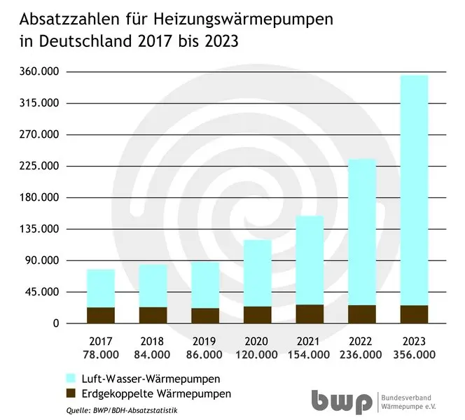 Absatz bei Wärmepumpen 2017 - 2023 in Deutschland
