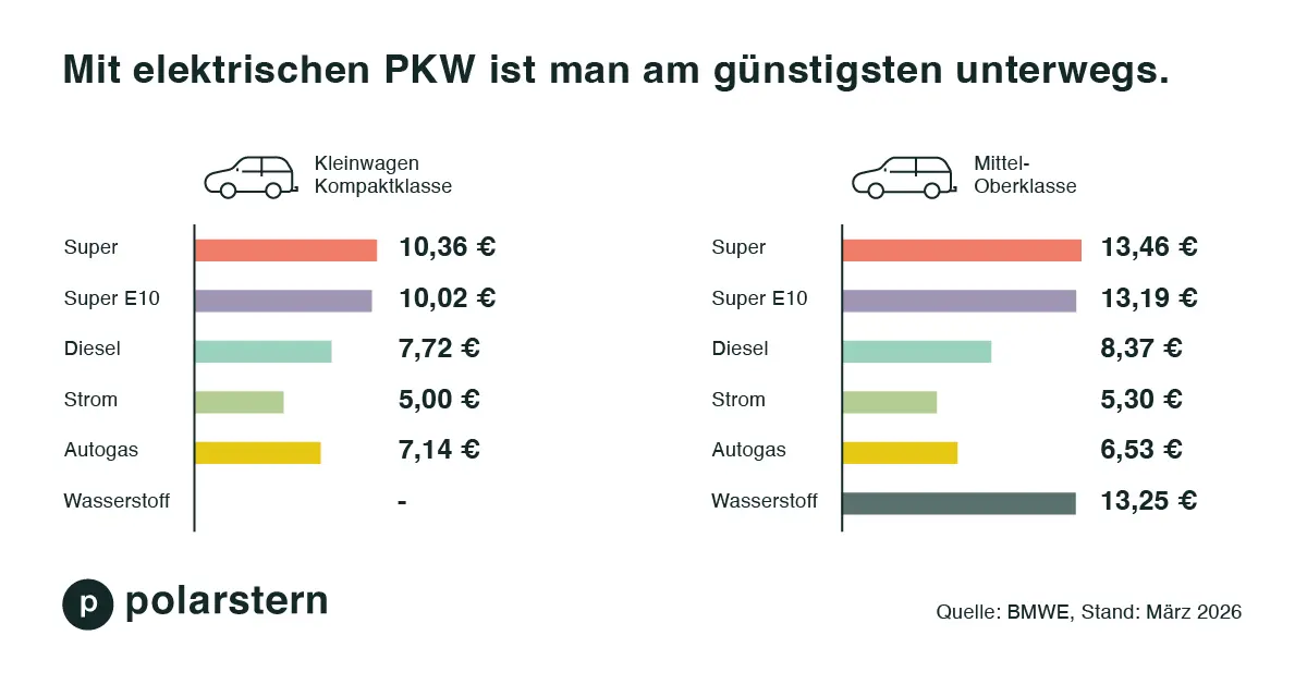 Infografik, die die Fahrkosten für verschiedene Fahrzeugtypen und Kraftstoffe vergleicht und zu dem Schluss kommt, dass Elektroautos die günstigste Option sind.