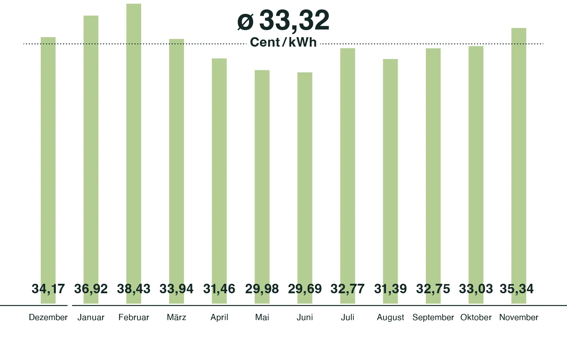 Entwicklung Arbeitspreise Wirklich Ökostrom Flex, Dezember 2024 bis November 2025