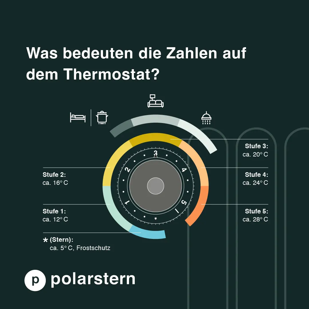 Infografik zur Erklärung der Thermostat-Einstellungen: Ein Drehregler zeigt die Zahlen 1 bis 5 entsprechen Temperaturen von 12 °C bis 28 °C.