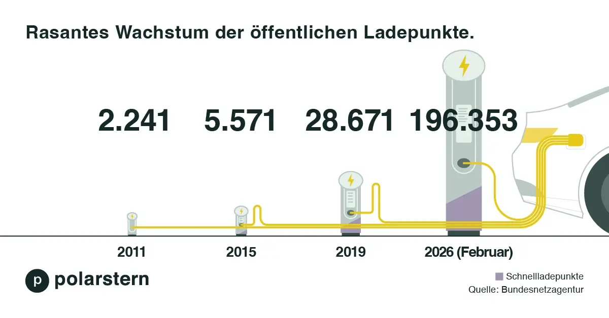 Quelle: Bundesnetzagentur Diagramm, das das schnelle Wachstum öffentlicher Ladepunkte für Elektrofahrzeuge in Deutschland zeigt, von 2.241 im Jahr 2011 auf 196.353 im Februar 2026.