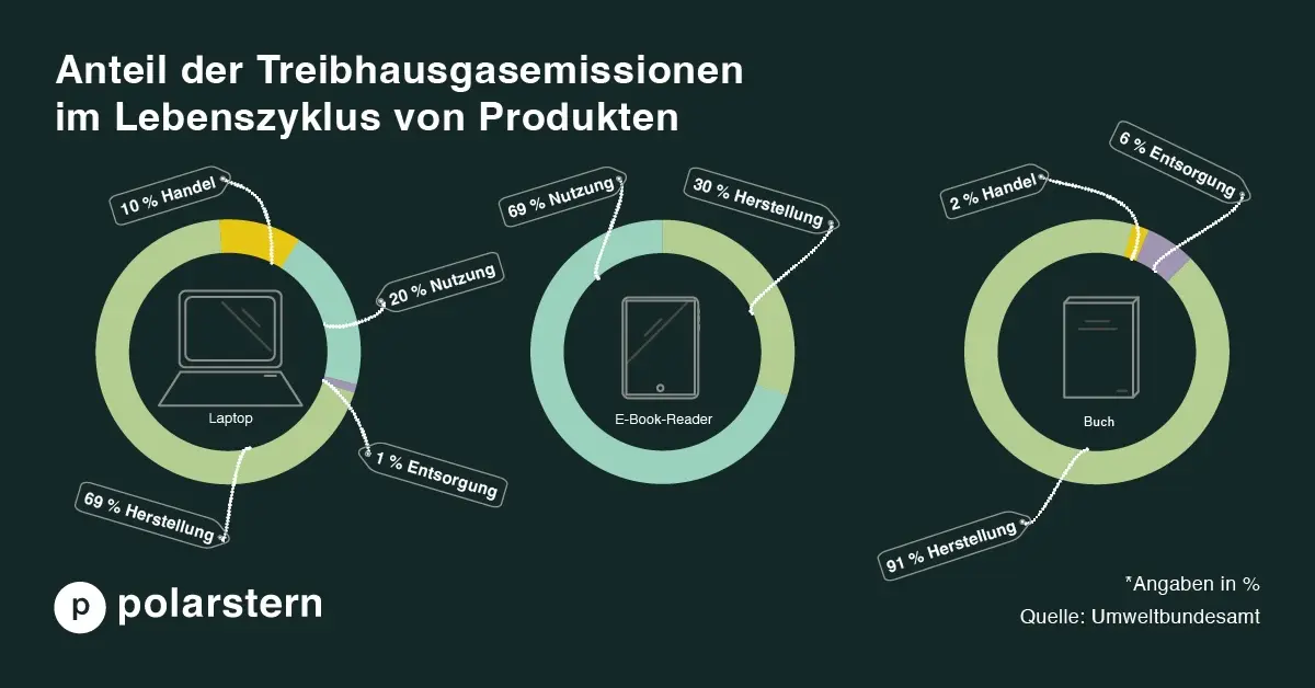 Infografik vergleicht den Anteil von Treibhausgasemissionen im Lebenszyklus von Produkten. Laptop: 69 % Herstellung, 20 % Nutzung, 10 % Handel, 1 % Entsorgung. E-Bookreader: 69 % Nutzung, 30 % Herstellung. Buch: 91 % Herstellung, 6 % Entsorgung, 2 % Handel. 