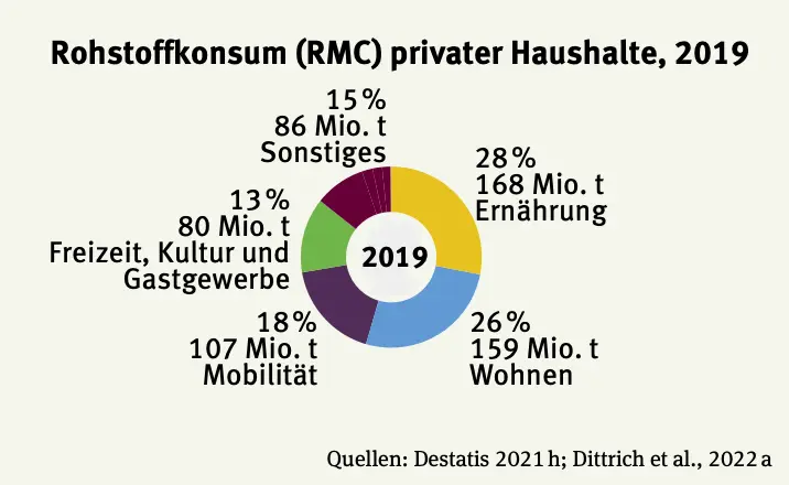Die Grafik zeigt den Rohstoffkonsum privater Haushalte im Jahr 2019. Für die Bereiche Ernährung, Wohnen und Mobilität fallen die meisten Ressourcen an.