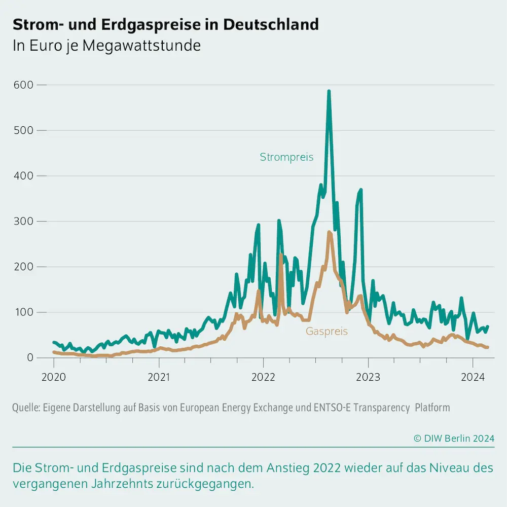 Grafik zeigt den Strom- und Erdgaspreis in Deutschland zwischen 2020 und 2024. 2022 kletterte der Strompreis für eine Megawattstunde Strom kurzzeitig auf knapp 600 Euro.auf knapp 600 Euro je 