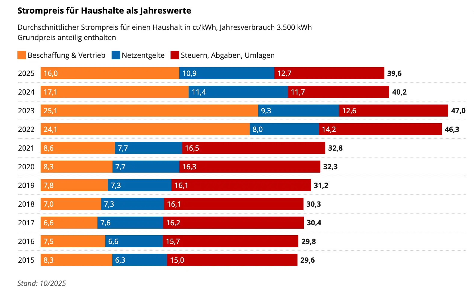 Quelle: BDEW Strompreisentwicklung von 2015 bis 2025. Quelle: BDEW