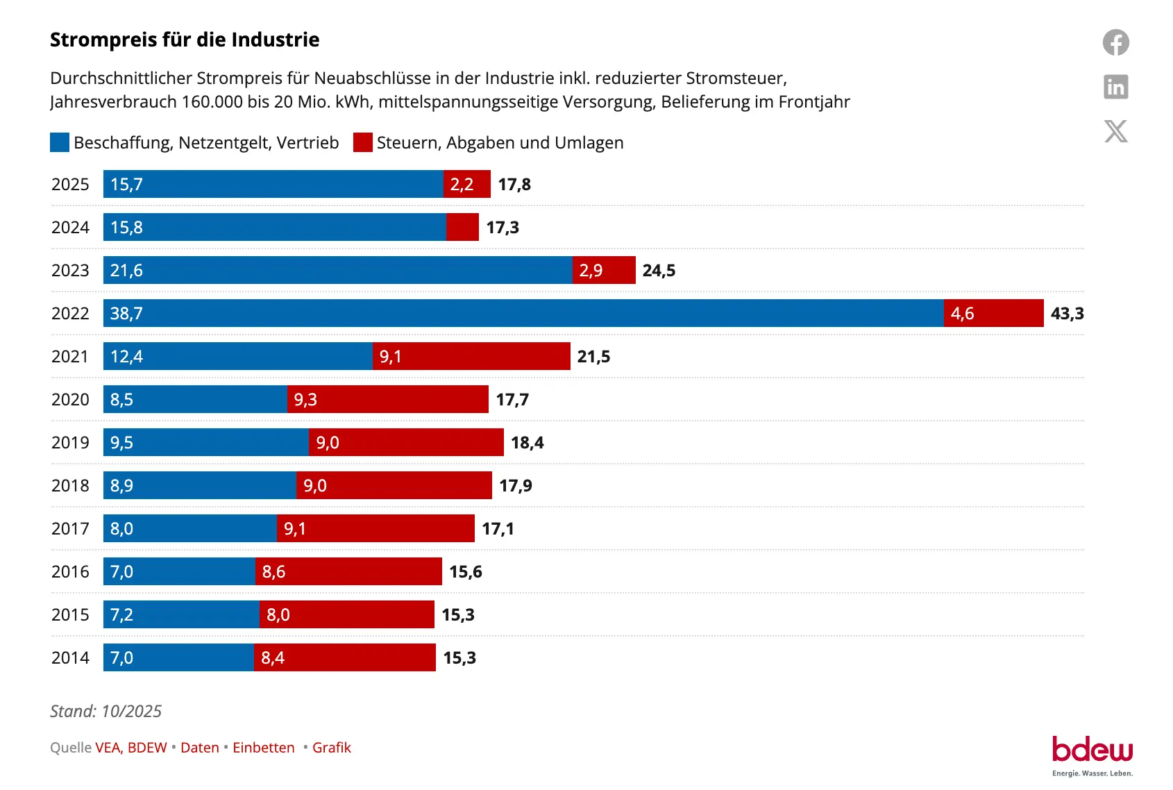 Stacked bar chart showing average industrial electricity prices in Germany by component (procurement, taxes) from 2014-2025, peaking at 43.3 in 2022.