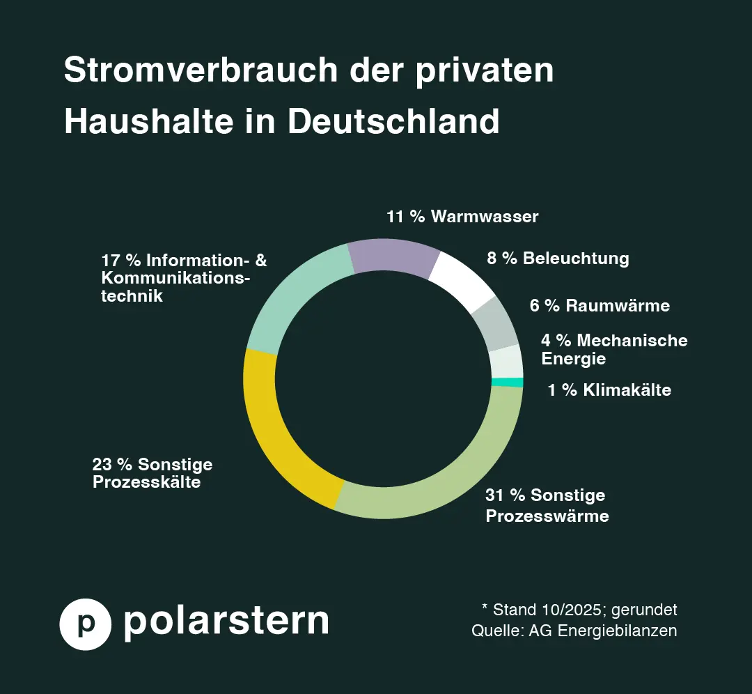 Kreisdiagramm zeigt die Verteilung des Energieverbrauchs im Haushalt. Heizen und Prozesskälte verbrauchen am meisten Energie. 