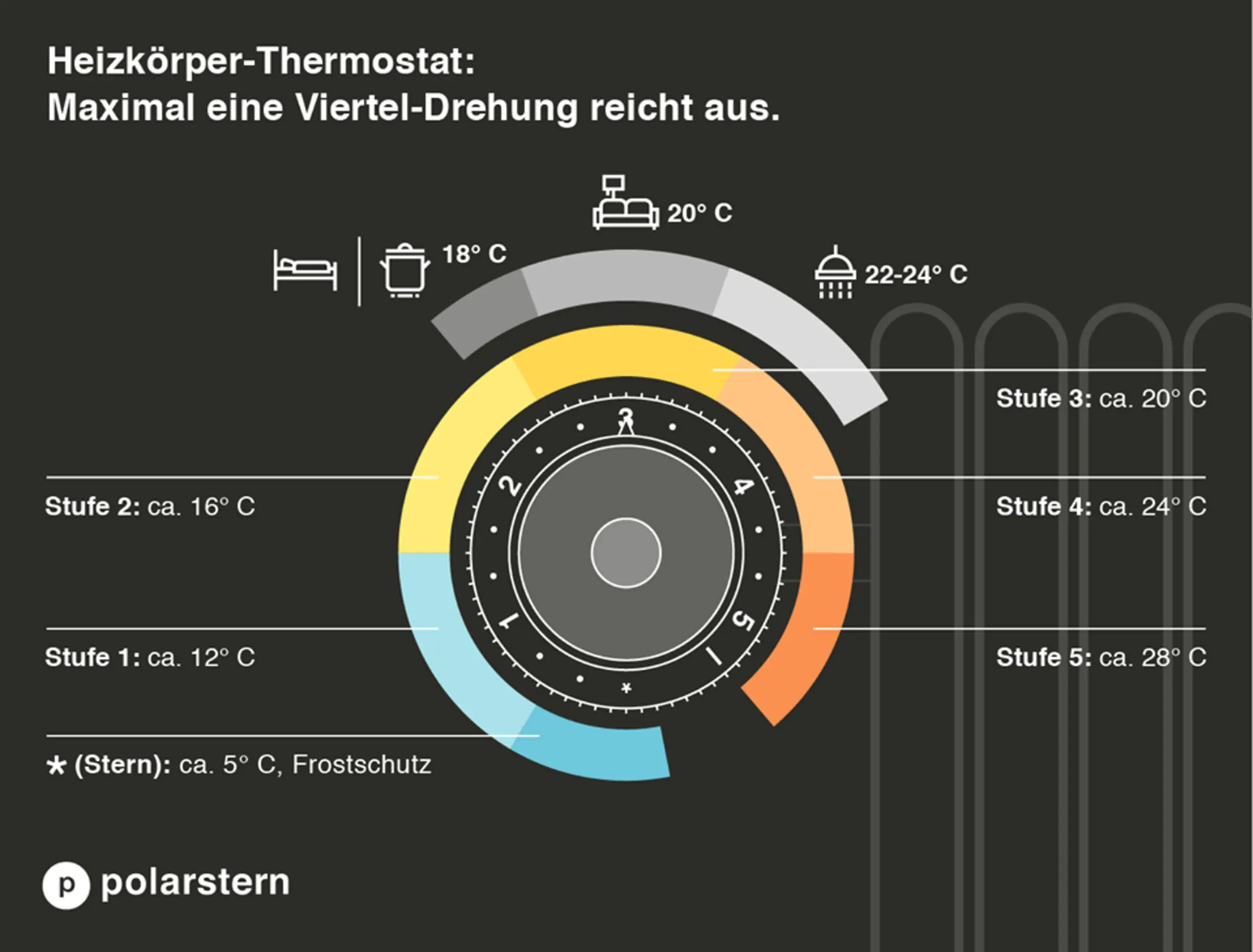 Grafik: Für diese Temperaturen stehen die Thermostat-Stufen