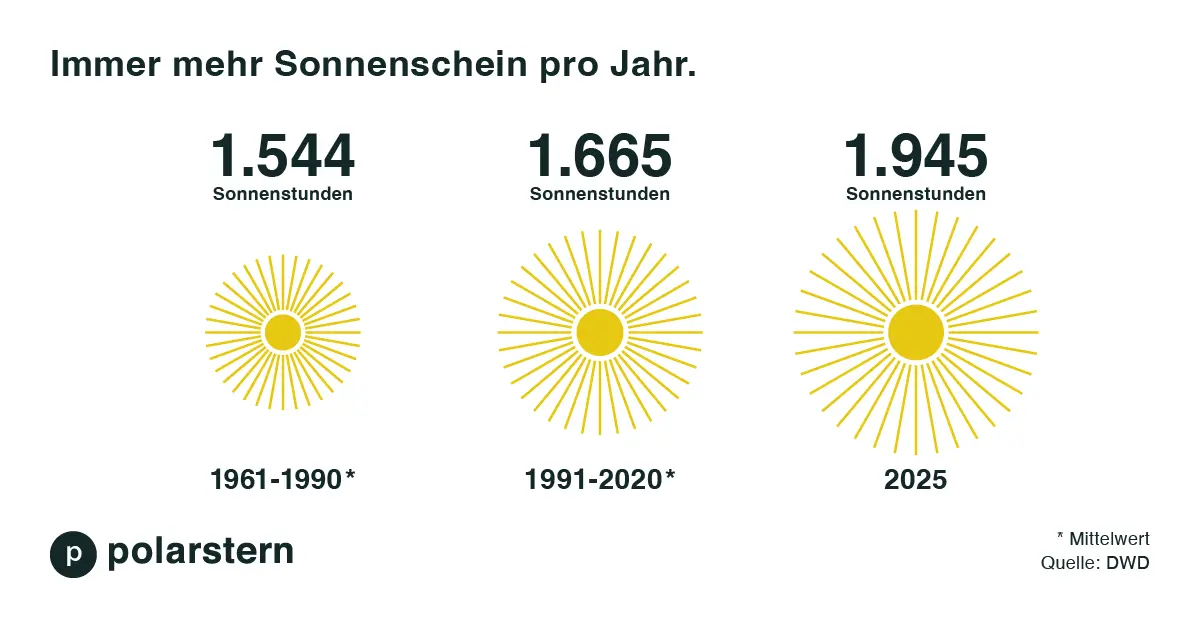 Quelle: DWD Infografik mit dem Titel „Immer mehr Sonnenschein pro Jahr“ zeigt die zunehmenden durchschnittlichen jährlichen Sonnenstunden: 1.544 (1961–1990), 1.665 (1991–2020) und prognostizierte 1.945 (2025), veranschaulicht durch drei größer werdende Sonnensymbole.