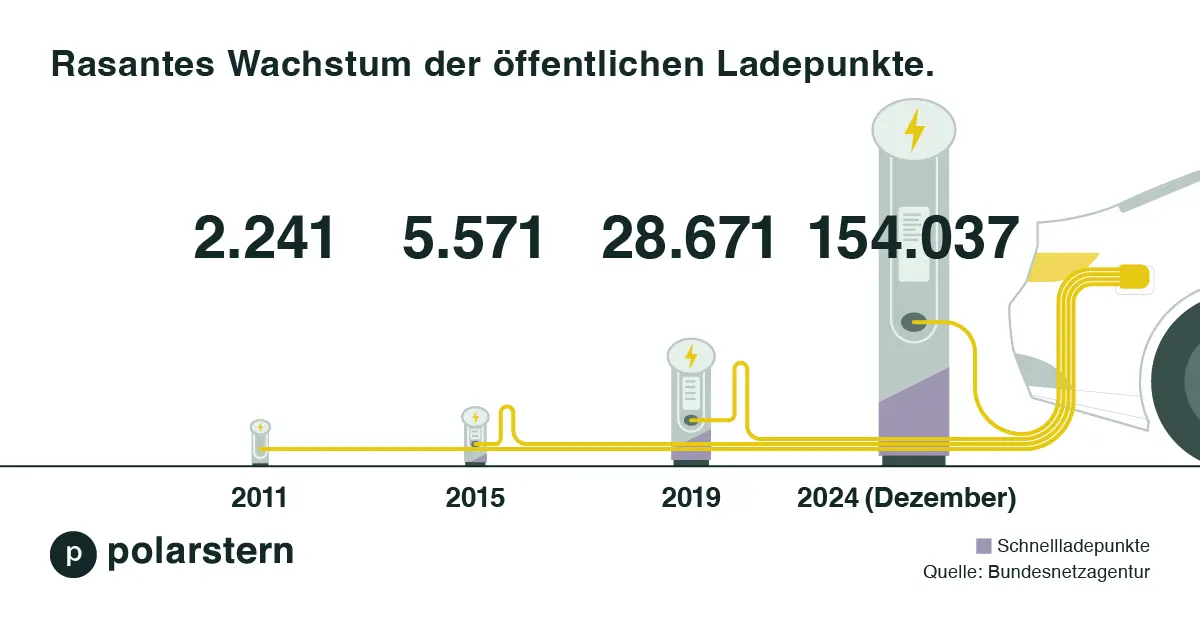 In 2011 gab es 2241 öffentliche Ladepunkte, im Jahr 2015 5571, im Jahr 2019 28671 und im Dezember 2024 gab es 154037 öffentliche Ladepunkte in Deutschland