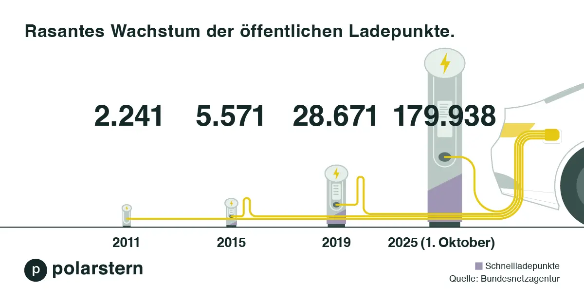 Quelle: Bundesnetzagentur Infografik zeigt das schnelle Wachstum der öffentlichen Ladestationen für Elektrofahrzeuge von 2.241 im Jahr 2011 auf 179.938, die für Oktober 2025 prognostiziert werden.