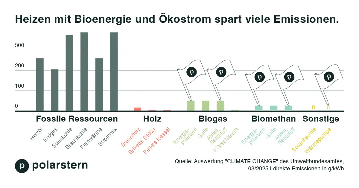 Quelle: Umweltbundesamt Balkendiagramm, das die direkten Heizungsemissionen in g/kWh vergleicht, wobei fossile Brennstoffe mit hohen Emissionen und Bioenergie, Solarthermie und Wärmepumpen mit sehr niedrigen bis nahezu null Emissionen gezeigt werden.