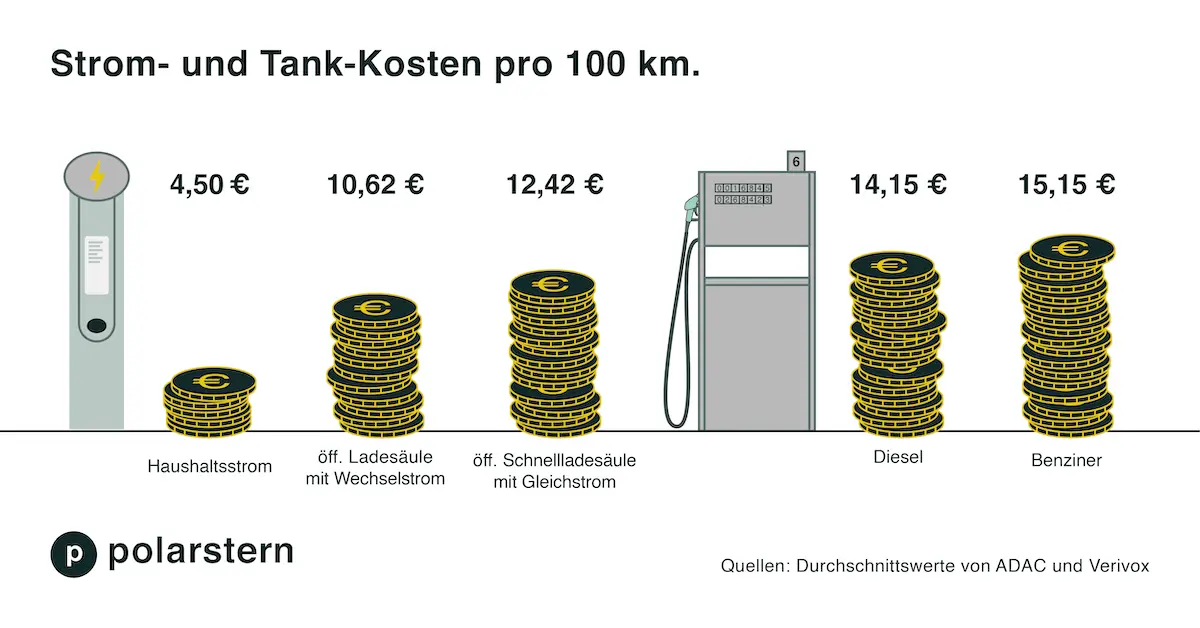 Balkendiagramm, das die Strom- und Kraftstoffkosten pro 100 km vergleicht und Haushaltsstrom mit 4,50 € sowie Benzin mit 15,15 € zeigt.