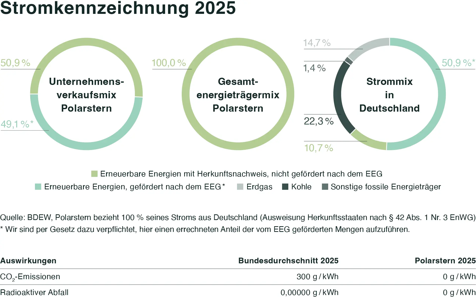 Infografik zur Stromkennzeichnung 2025 zeigt, dass Polarstern 100 % erneuerbare Energien nutzt und dadurch weder CO₂-Emissionen noch radioaktiven Abfall verursacht. Im Gegensatz dazu umfasst der deutsche Strommix erneuerbare Energien, Erdgas, Kohle und andere fossile Brennstoffe und verursacht durchschnittlich 300 g/kWh CO₂-Emissionen.